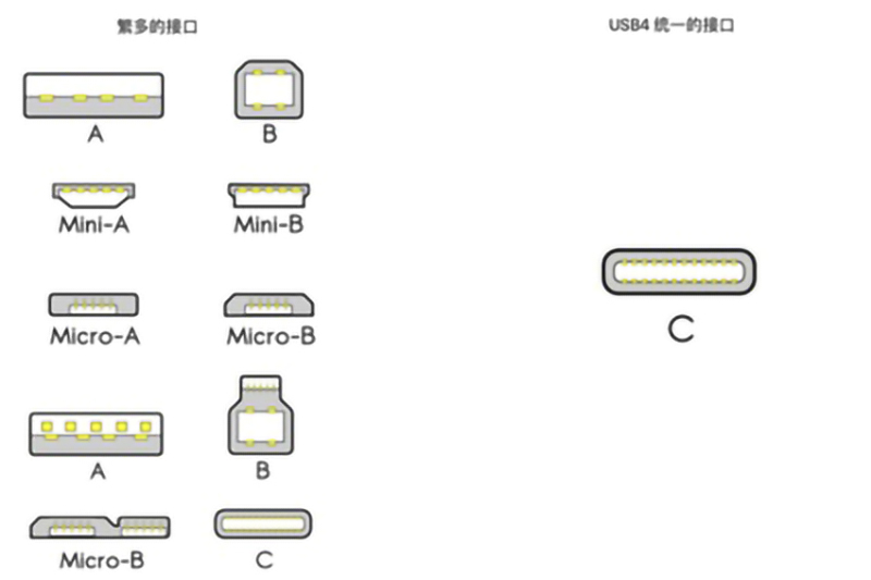 USB4是什么？對我們平時使用的數(shù)據(jù)線有什么影響？